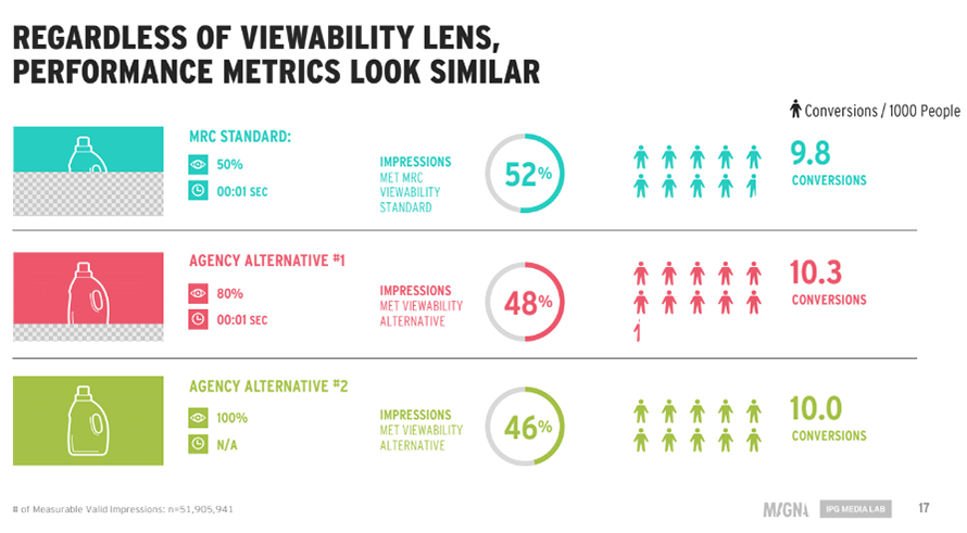 New Study Draws a Direct Connection Between Viewability and Success in ...