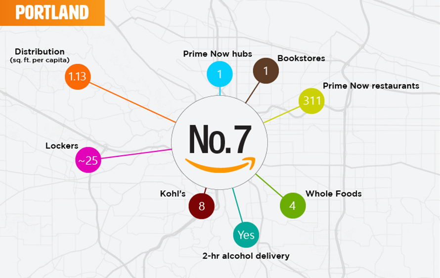 The Top 25 Cities to Live in If You Love Amazon