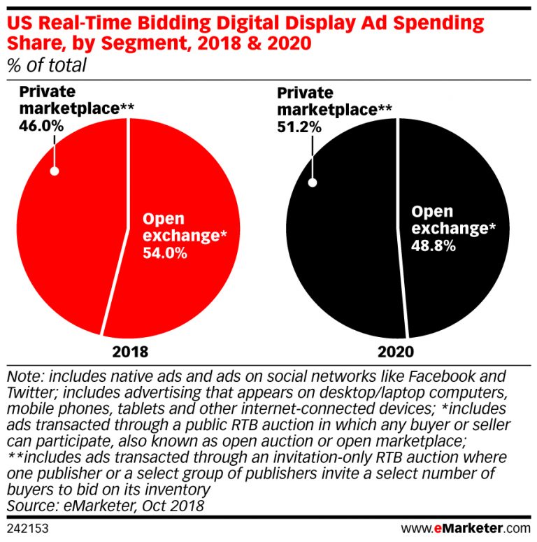 Advertisers Look for Better Transparency Through Private Programmatic Deals