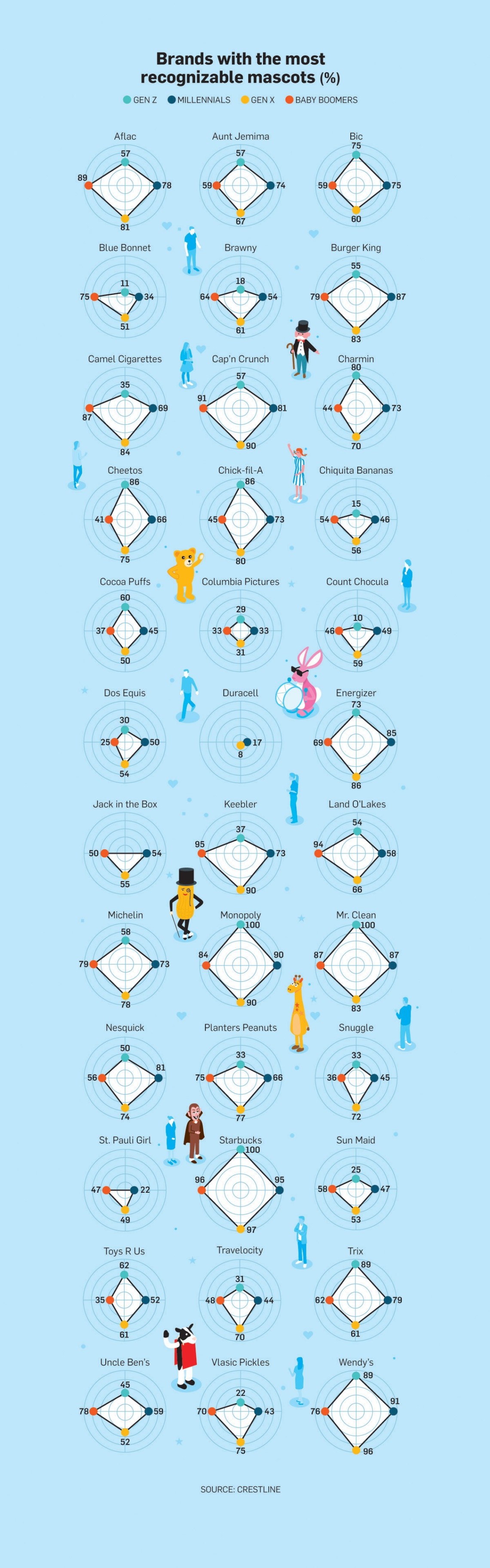 Infographic How Brand Mascot Recognition Has Changed Over Time