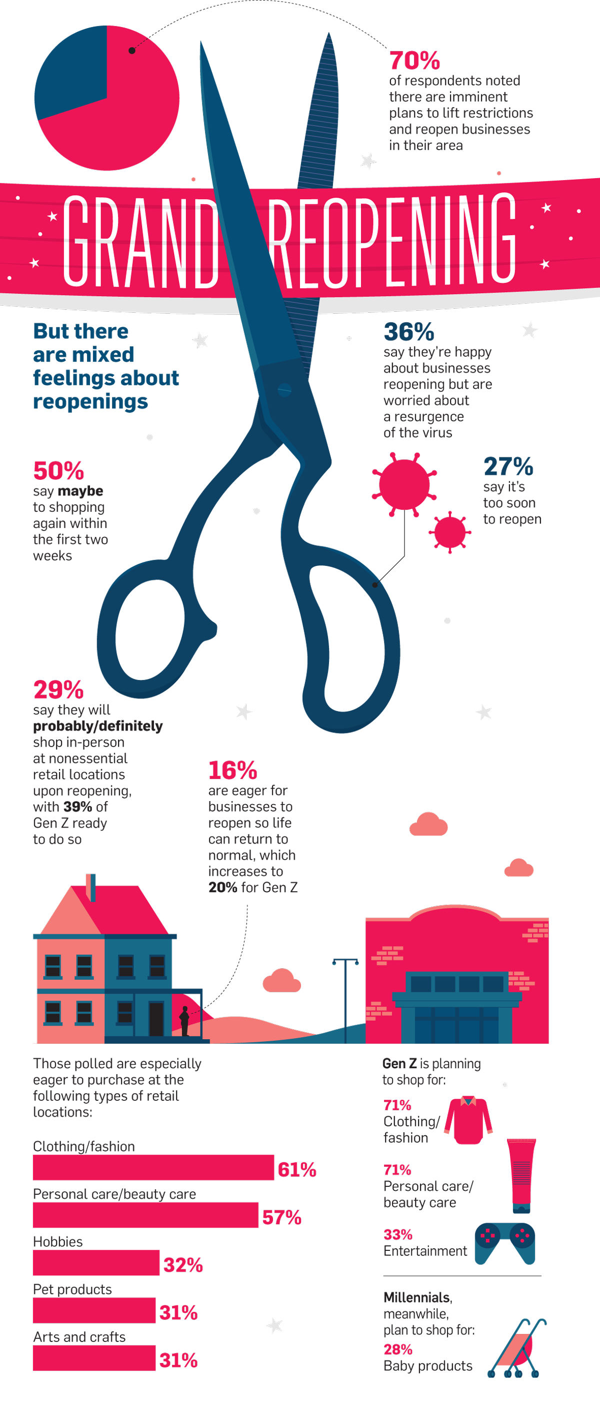 As Retailers Reopen, Consumers Remain Cautiously Optimistic