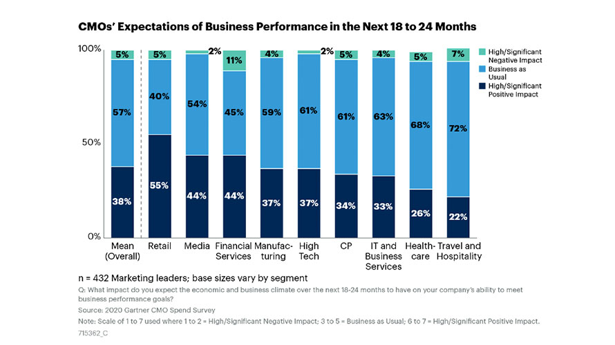 CMOs 'Significantly Out of Step' With CSuite on Budgets