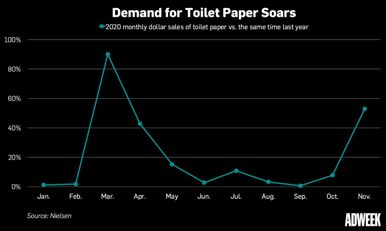 The Year Shoppers Reconsidered Toilet Paper