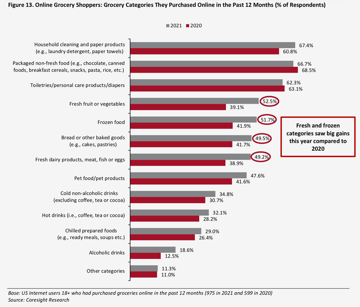 6 Charts That Show the Future of Grocery Shopping