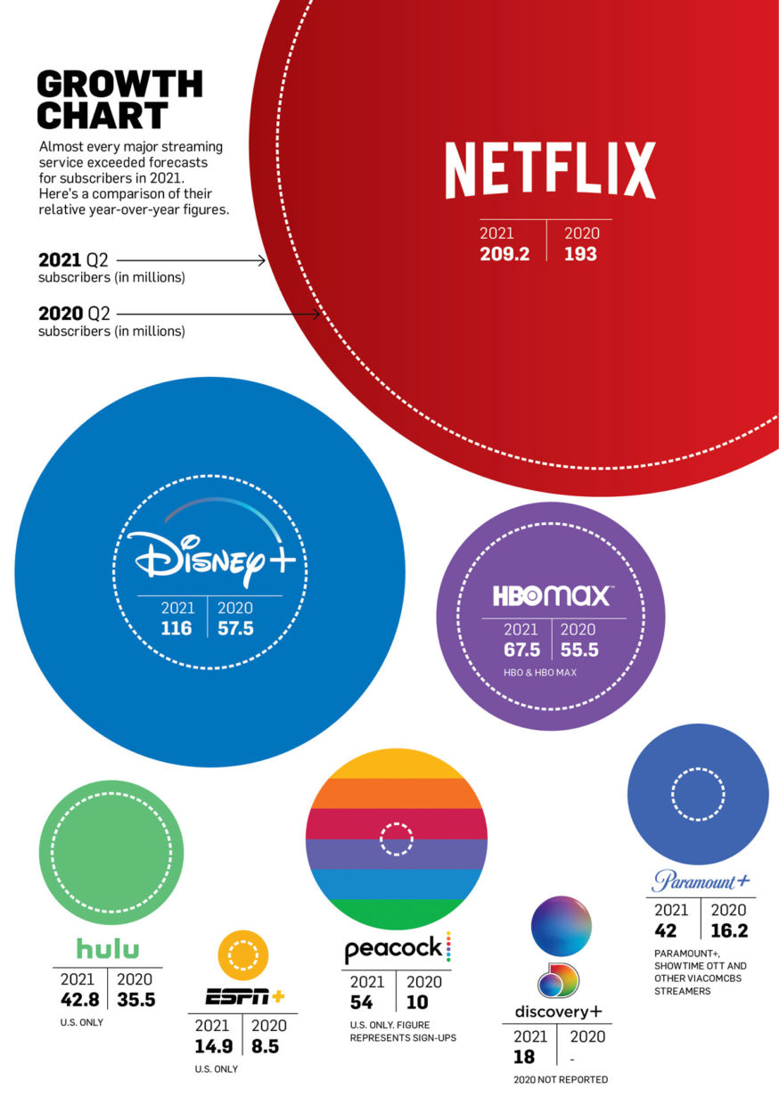How Will Streamers Keep Their Pandemic-Era Viewers?