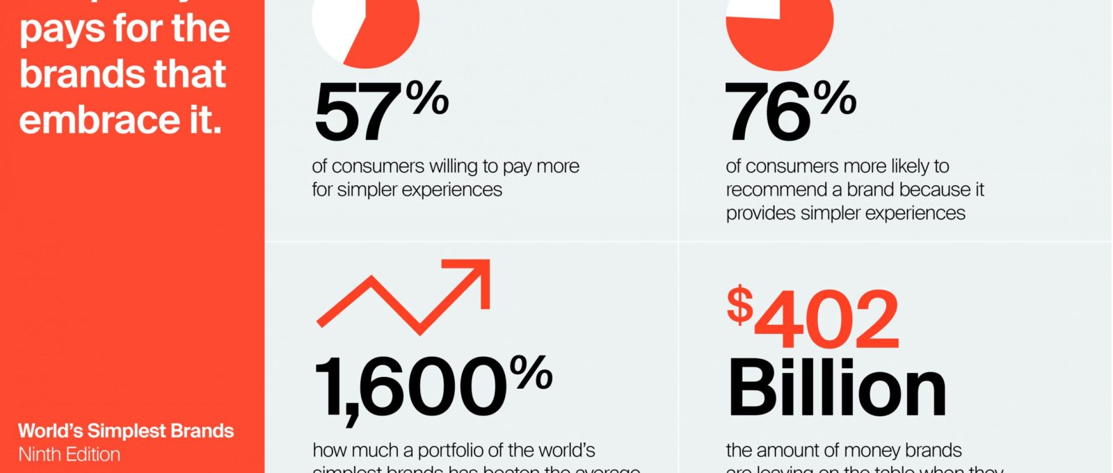 As the Pandemic Makes Life More Complex, People Crave Simpler Brands