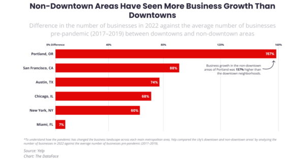 Downtown Is the Prime Business Area? Not So Fast, Says Yelp Downtown Is the Prime Business Area? Not So Fast, Says Yelp