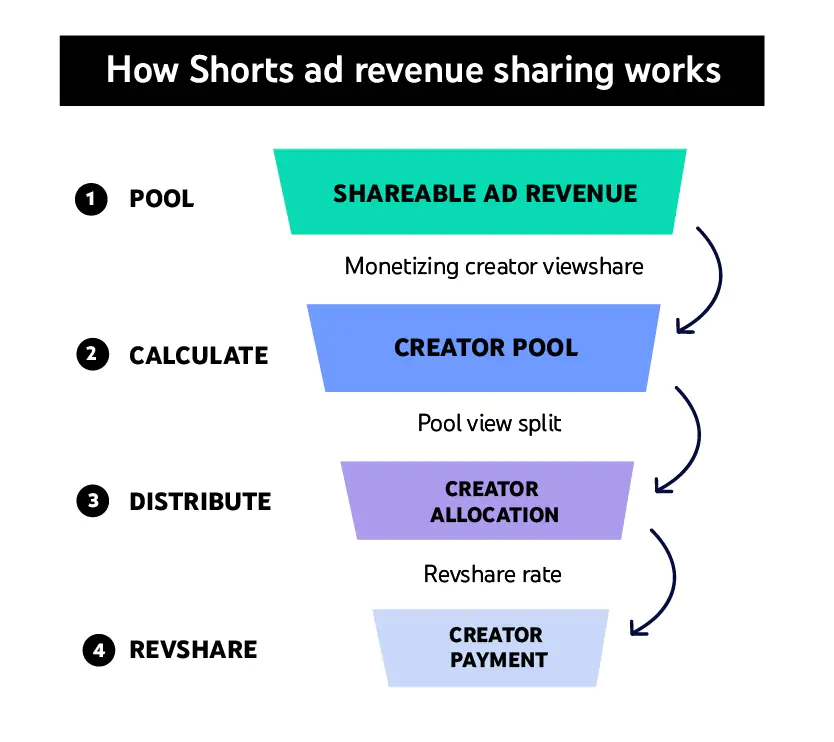 RevenueSharing Is Coming to Youtube