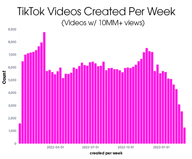 Beyond Virality: Understanding TikTok's New Growth Patterns